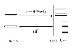 メール・ソフトとSMTPサーバ