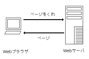 WebブラウザとWebサーバ