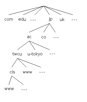 ドメイン名の階層構造
