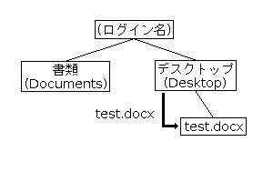 ファイルシステム（4）