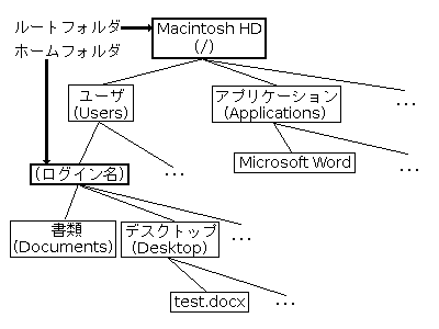 ファイルシステム（1）