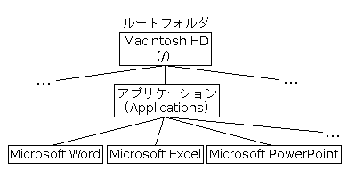 ファイルシステム（2）