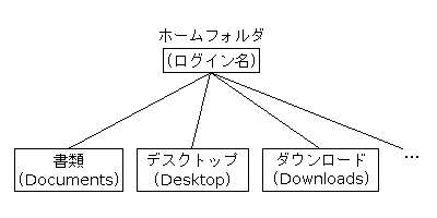 ファイルシステム（3）