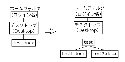 ファイルシステム（4）