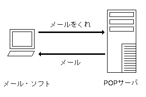 メール・ソフトとPOPサーバ