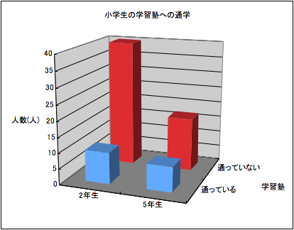 3次元棒グラフの例（2）