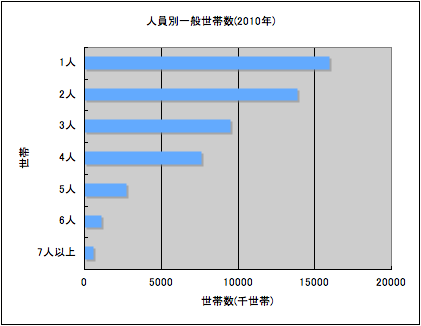 棒グラフの例（人員別一般世帯数）