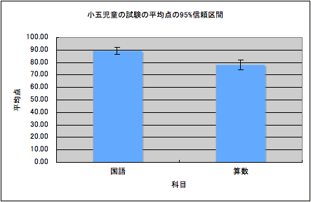 誤差範囲付きの棒グラフの例（1）