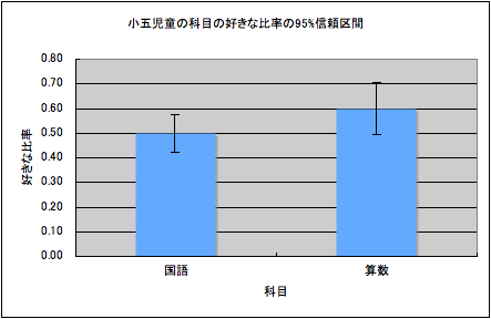 誤差範囲付きの棒グラフの例（2）