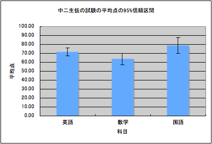 誤差範囲付きの棒グラフの例（3）