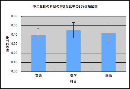 誤差範囲付きの棒グラフの例（4）