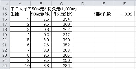 相関係数の計算（2）