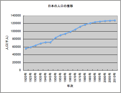 折れ線グラフの例（日本の人口の推移）