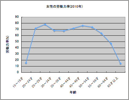 折れ線グラフの例（女性の労働力率）