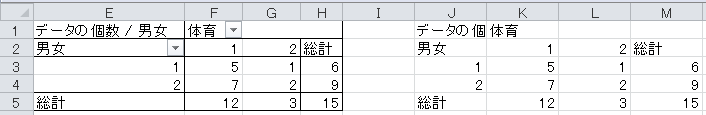 クロス集計表の作成（1）