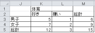 クロス集計表の作成（2）