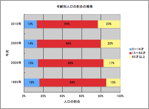 帯グラフの作成（7）