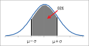 正規分布の1シグマ範囲