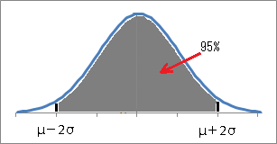 正規分布の2シグマ範囲