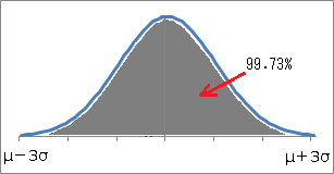 正規分布の3シグマ範囲
