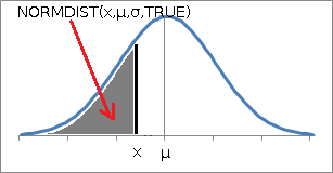 NORMDIST関数（1）
