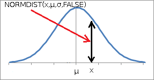 NORMDIST関数（2）