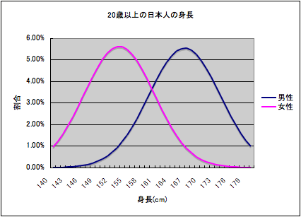 正規分布のグラフの例（1）