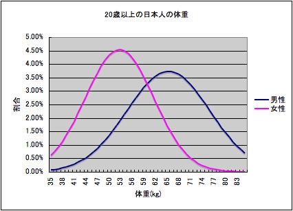 正規分布のグラフの例（2）