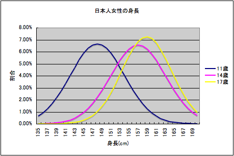 正規分布のグラフの例（3）