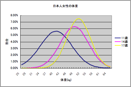 正規分布のグラフの例（4）