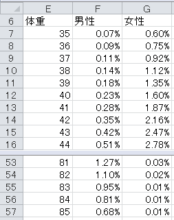 正規分布の表の例（2）