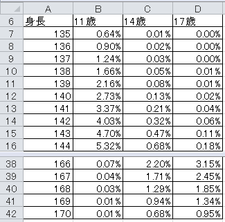 正規分布の表の例（3）