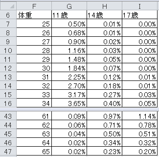 正規分布の表の例（4）