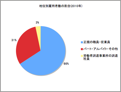 円グラフの例（地位別雇用者数の割合）