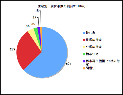 円グラフの例（住宅別一般世帯数の割合）