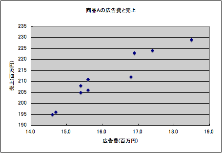 回帰直線（1）