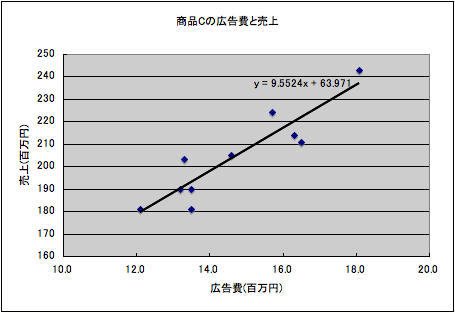 回帰直線（5）