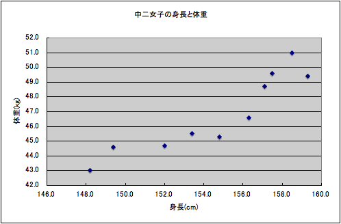 散布図の例（3）