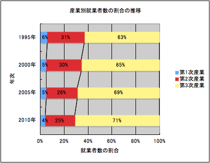 帯グラフの例（産業別就業者数の割合の推移）