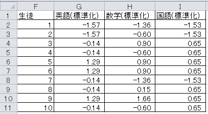 3科目の得点の標準化