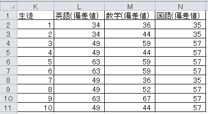 3科目の得点の偏差値