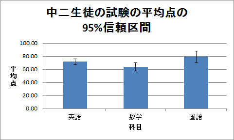 誤差範囲付きの棒グラフ（3）