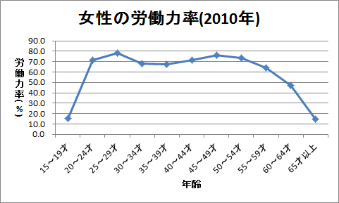 折れ線グラフの例（女性の労働力率）