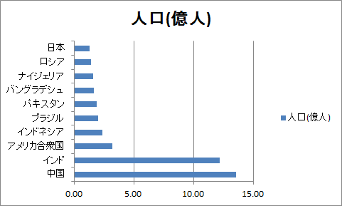 棒グラフの作成（1）