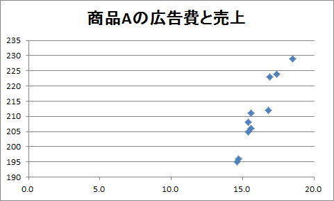 回帰直線の作成（3）