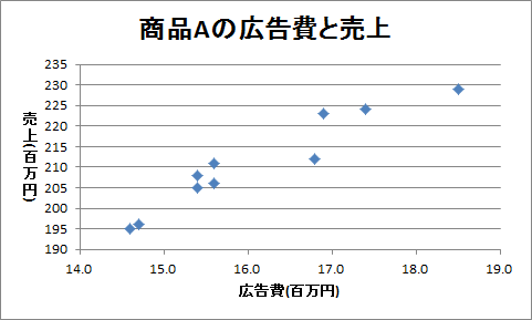 回帰直線の作成（6）