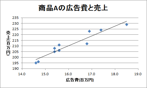 回帰直線の作成（7）