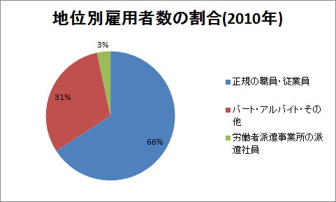 円グラフの例（地位別雇用者数の割合）