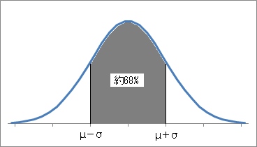 正規分布の1シグマ範囲