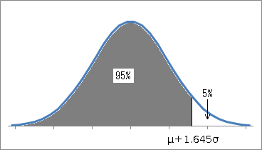 正規分布の上側5%点